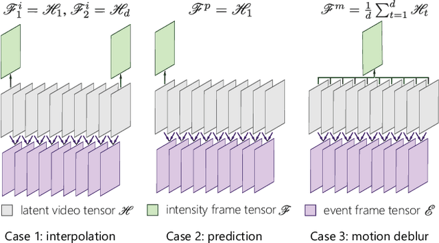 Figure 3 for Event-driven Video Frame Synthesis