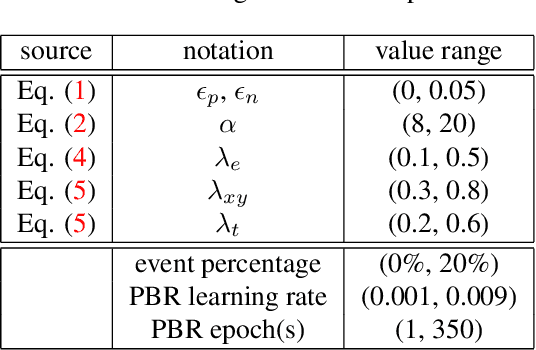 Figure 2 for Event-driven Video Frame Synthesis