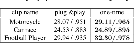 Figure 4 for Event-driven Video Frame Synthesis