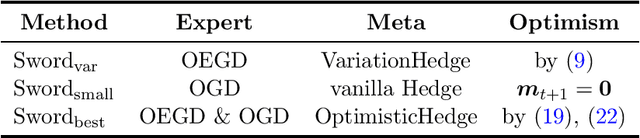 Figure 1 for Dynamic Regret of Convex and Smooth Functions