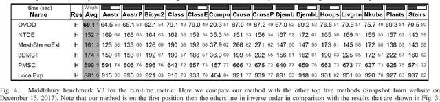 Figure 4 for One-view occlusion detection for stereo matching with a fully connected CRF model