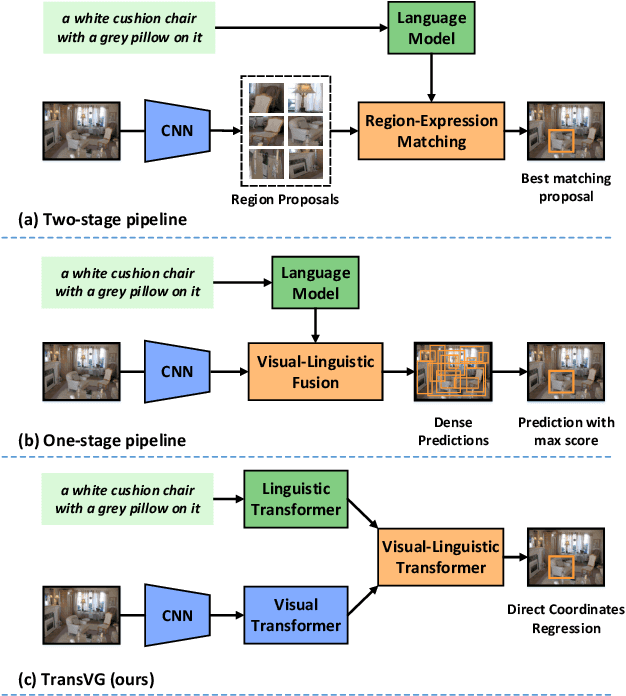 Figure 1 for TransVG: End-to-End Visual Grounding with Transformers