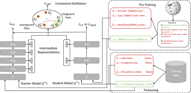 Figure 1 for Contrastive Distillation on Intermediate Representations for Language Model Compression