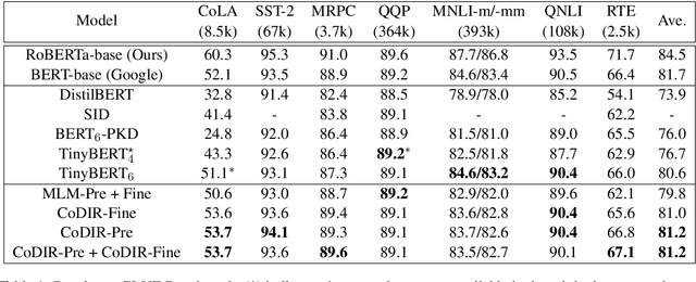 Figure 2 for Contrastive Distillation on Intermediate Representations for Language Model Compression