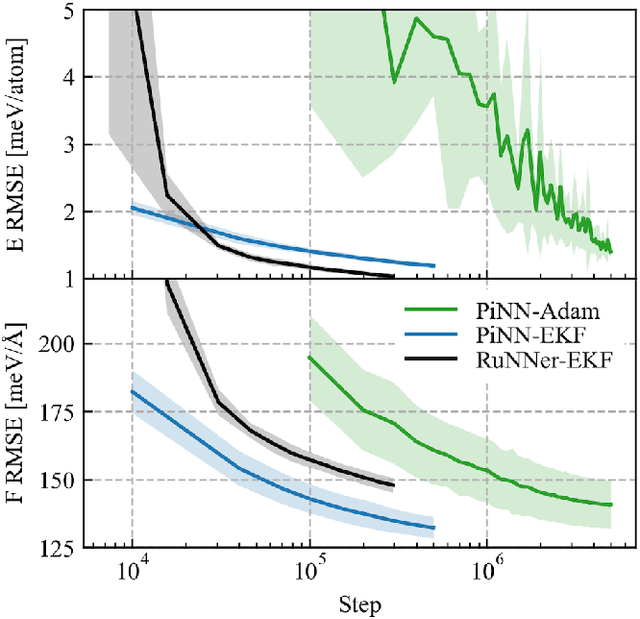 Figure 2 for Training Algorithm Matters for the Performance of Neural Network Potential