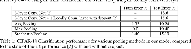 Figure 2 for Stochastic Pooling for Regularization of Deep Convolutional Neural Networks