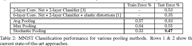 Figure 4 for Stochastic Pooling for Regularization of Deep Convolutional Neural Networks