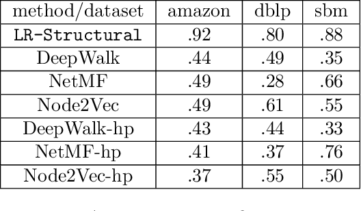 Figure 3 for Classic Graph Structural Features Outperform Factorization-Based Graph Embedding Methods on Community Labeling