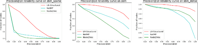 Figure 4 for Classic Graph Structural Features Outperform Factorization-Based Graph Embedding Methods on Community Labeling