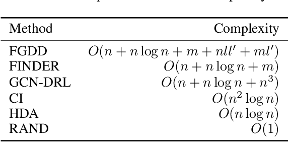 Figure 2 for Feature Importance-aware Graph Attention Network and Dueling Double Deep Q-Network Combined Approach for Critical Node Detection Problems