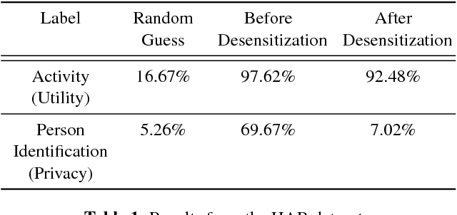 Figure 2 for Desensitized RDCA Subspaces for Compressive Privacy in Machine Learning