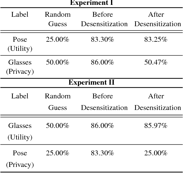 Figure 4 for Desensitized RDCA Subspaces for Compressive Privacy in Machine Learning