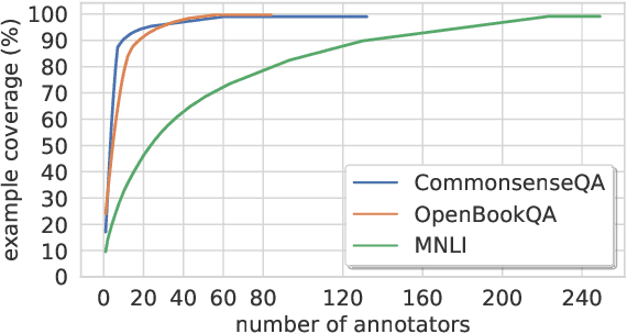Figure 2 for Are We Modeling the Task or the Annotator? An Investigation of Annotator Bias in Natural Language Understanding Datasets