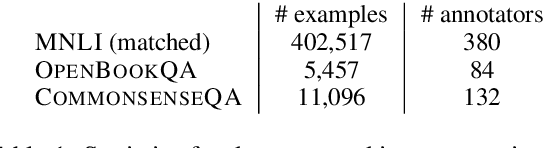 Figure 1 for Are We Modeling the Task or the Annotator? An Investigation of Annotator Bias in Natural Language Understanding Datasets