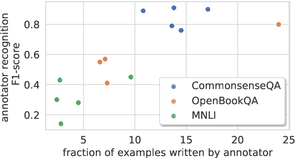 Figure 3 for Are We Modeling the Task or the Annotator? An Investigation of Annotator Bias in Natural Language Understanding Datasets