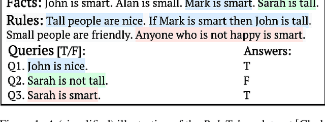 Figure 1 for Logically Consistent Adversarial Attacks for Soft Theorem Provers