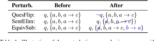 Figure 2 for Logically Consistent Adversarial Attacks for Soft Theorem Provers