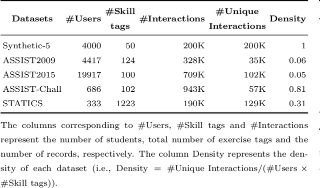 Figure 4 for A Self-Attentive model for Knowledge Tracing