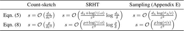 Figure 2 for Randomized Iterative Algorithms for Fisher Discriminant Analysis