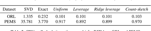 Figure 4 for Randomized Iterative Algorithms for Fisher Discriminant Analysis