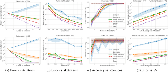 Figure 1 for Randomized Iterative Algorithms for Fisher Discriminant Analysis