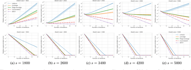 Figure 3 for Randomized Iterative Algorithms for Fisher Discriminant Analysis