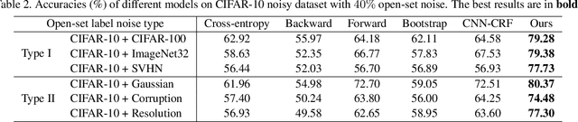 Figure 4 for Iterative Learning with Open-set Noisy Labels