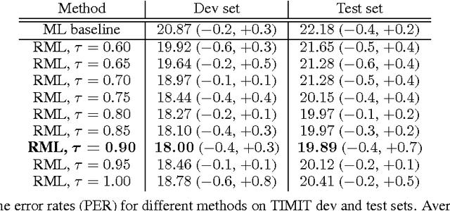 Figure 2 for Reward Augmented Maximum Likelihood for Neural Structured Prediction