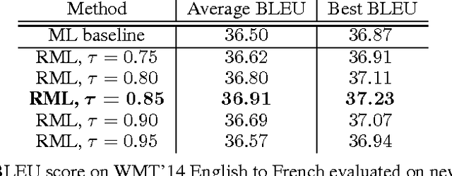 Figure 3 for Reward Augmented Maximum Likelihood for Neural Structured Prediction