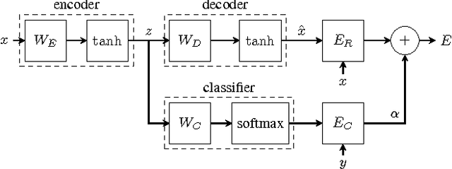 Figure 1 for Semi-supervised Learning with Sparse Autoencoders in Phone Classification