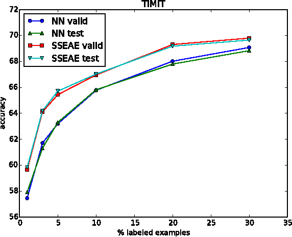 Figure 3 for Semi-supervised Learning with Sparse Autoencoders in Phone Classification