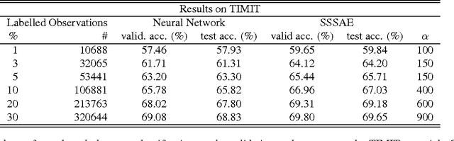 Figure 2 for Semi-supervised Learning with Sparse Autoencoders in Phone Classification