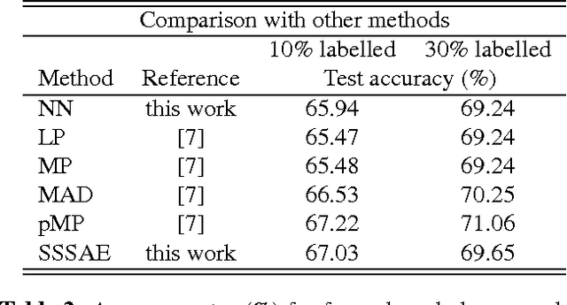 Figure 4 for Semi-supervised Learning with Sparse Autoencoders in Phone Classification