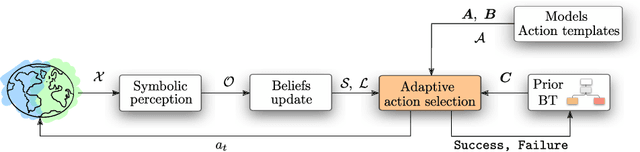 Figure 4 for Active Inference and Behavior Trees for Reactive Action Planning and Execution in Robotics