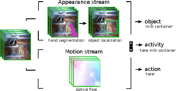 Figure 1 for Going Deeper into First-Person Activity Recognition