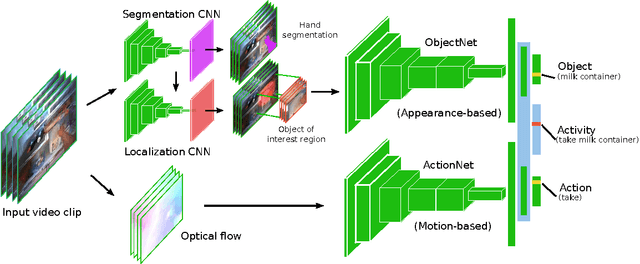 Figure 3 for Going Deeper into First-Person Activity Recognition