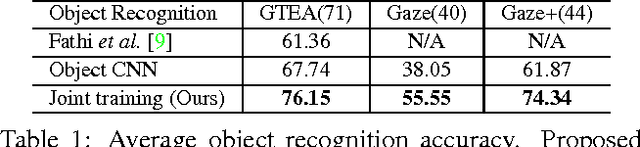 Figure 2 for Going Deeper into First-Person Activity Recognition