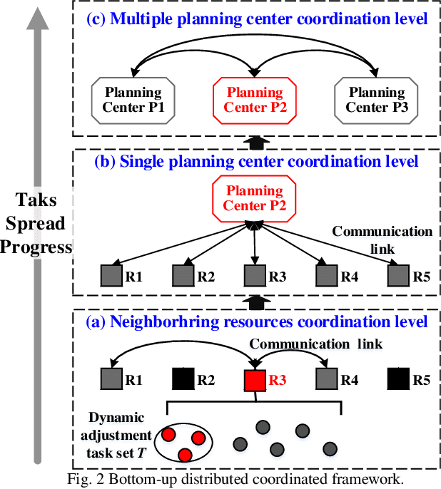 Figure 3 for Bottom-up mechanism and improved contract net protocol for the dynamic task planning of heterogeneous Earth observation resources