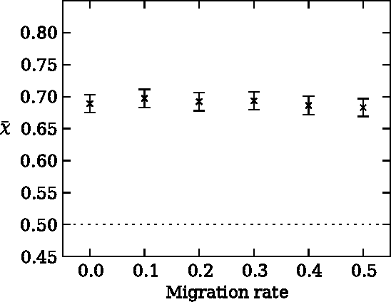 Figure 4 for Risk aversion as an evolutionary adaptation