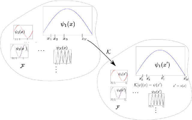 Figure 1 for Randomized Projection Learning Method forDynamic Mode Decomposition