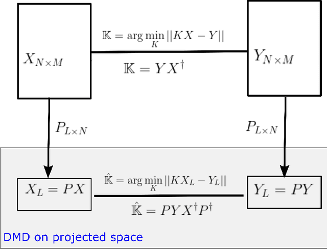Figure 3 for Randomized Projection Learning Method forDynamic Mode Decomposition