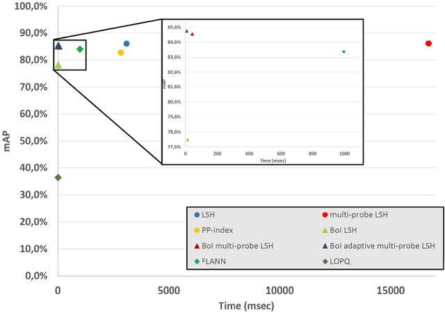 Figure 4 for Efficient Nearest Neighbors Search for Large-Scale Landmark Recognition