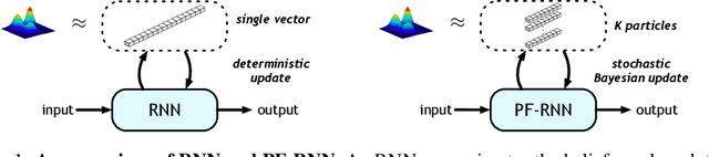 Figure 1 for Particle Filter Recurrent Neural Networks