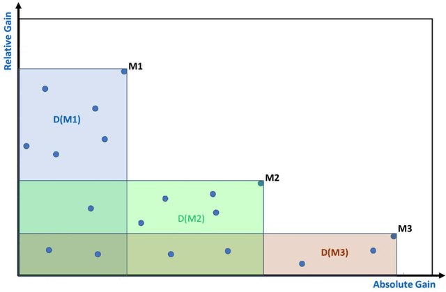 Figure 2 for Ranking by Momentum based on Pareto ordering of entities