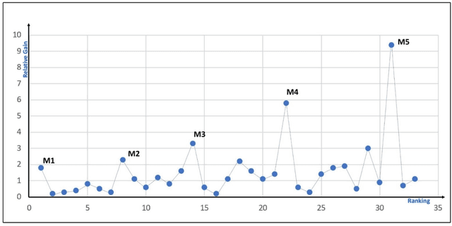 Figure 4 for Ranking by Momentum based on Pareto ordering of entities