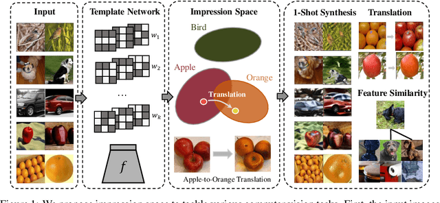 Figure 1 for Impression Space from Deep Template Network