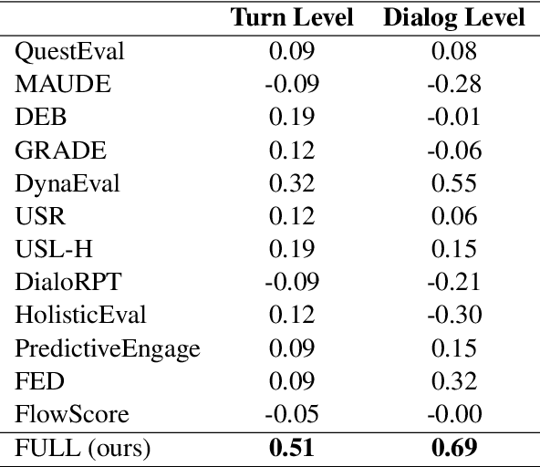 Figure 3 for Open-Domain Dialog Evaluation using Follow-Ups Likelihood
