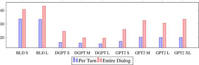 Figure 4 for Open-Domain Dialog Evaluation using Follow-Ups Likelihood