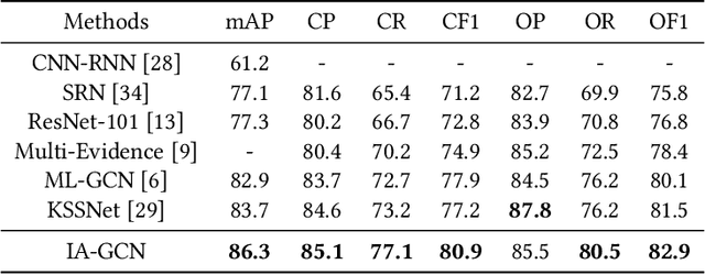 Figure 2 for Instance-Aware Graph Convolutional Network for Multi-Label Classification