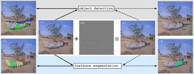 Figure 3 for Robust Adversarial Perturbation on Deep Proposal-based Models